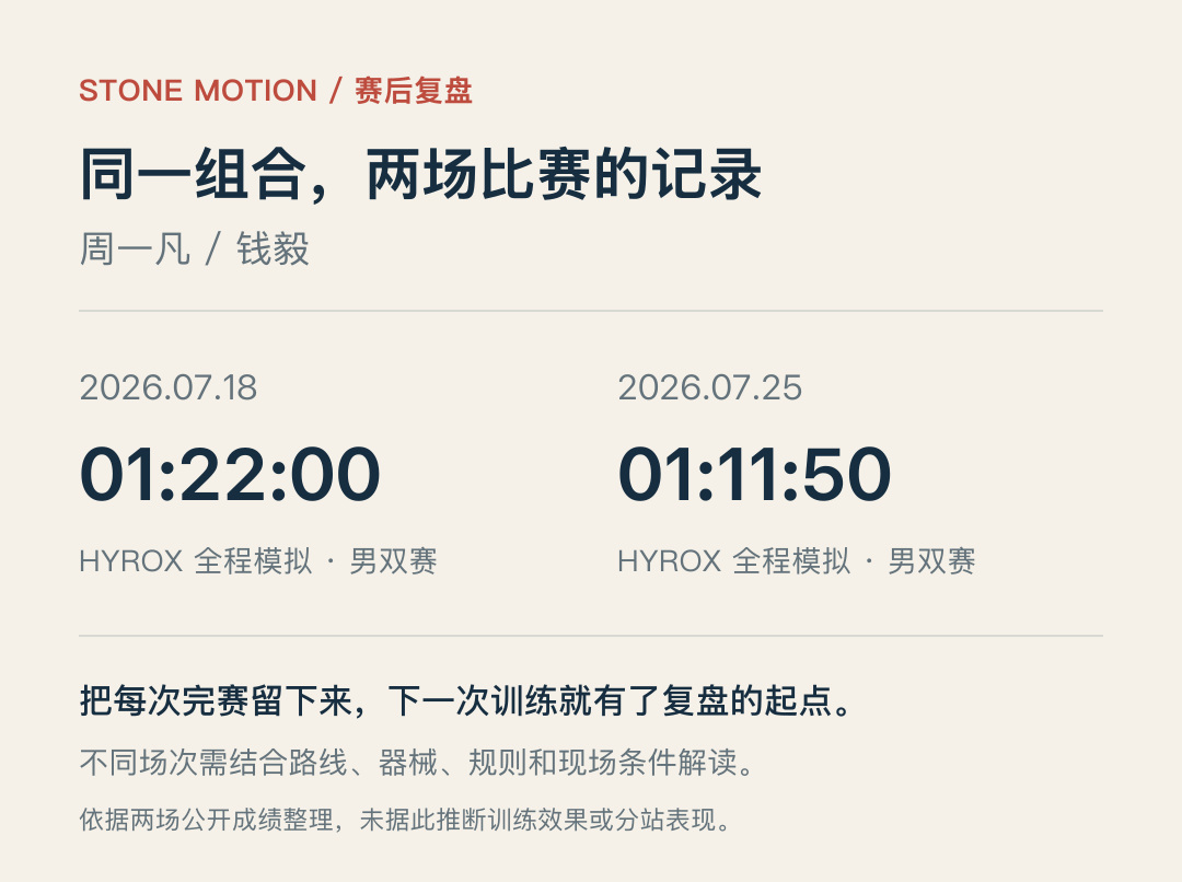 周一凡与钱毅在 7 月 18 日和 7 月 25 日两场模拟赛中的完赛时间