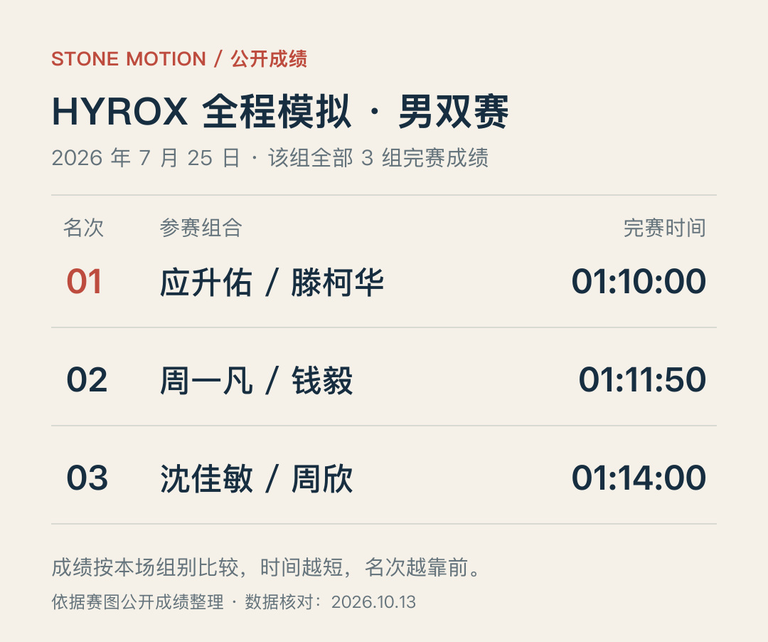 Stone Motion 7 月 25 日男双赛:第 1 名应升佑与滕柯华 01:10:00,第 2 名周一凡与钱毅 01:11:50,第 3 名沈佳敏与周欣 01:14:00